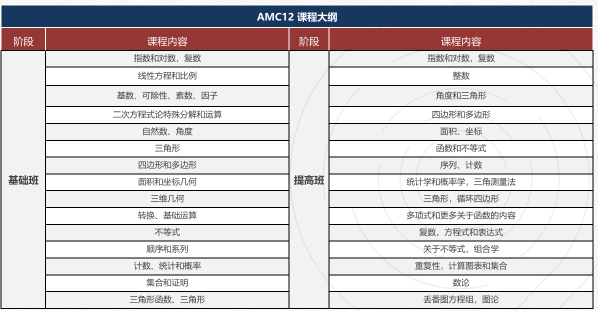 AMC10考点/含金量详细解析！附AMC10课程