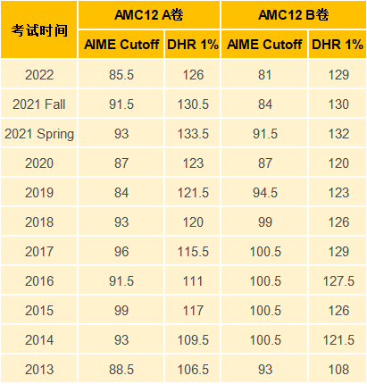 AMC10/12竞赛参赛意义何在？AMC10和AMC12有什么不同？