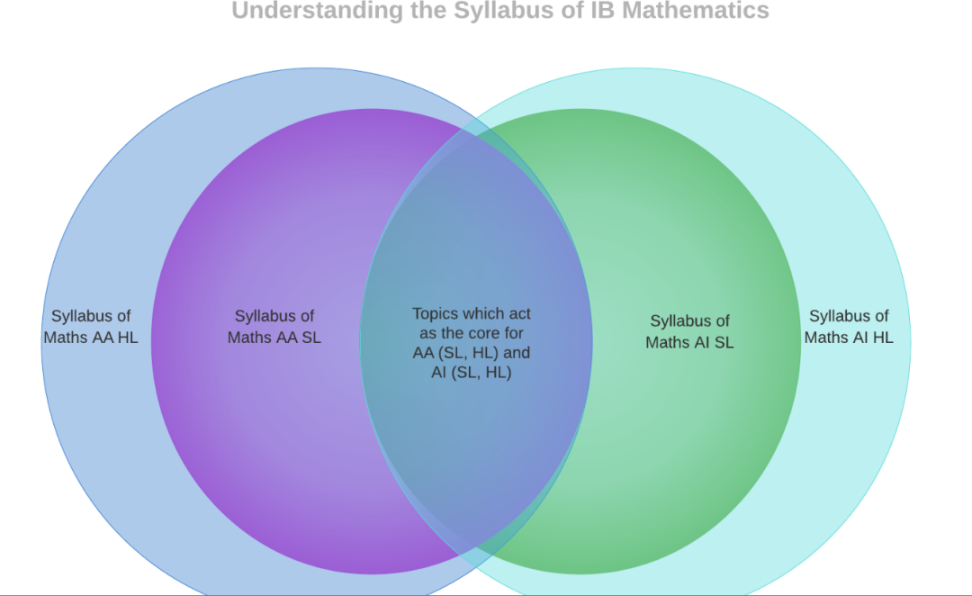 IB数学AA和AI差别有多大？IB数学AA和AI的区别~