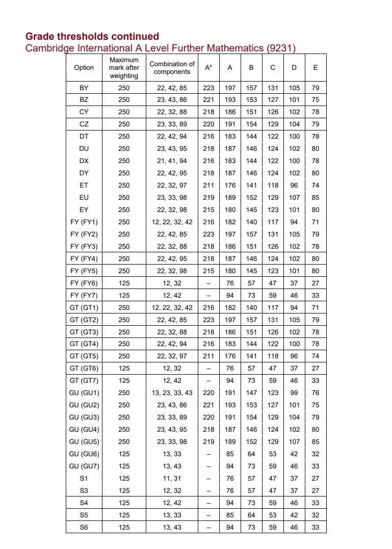 CIE 2024年5-6月A-Level考试分数线出炉!!!