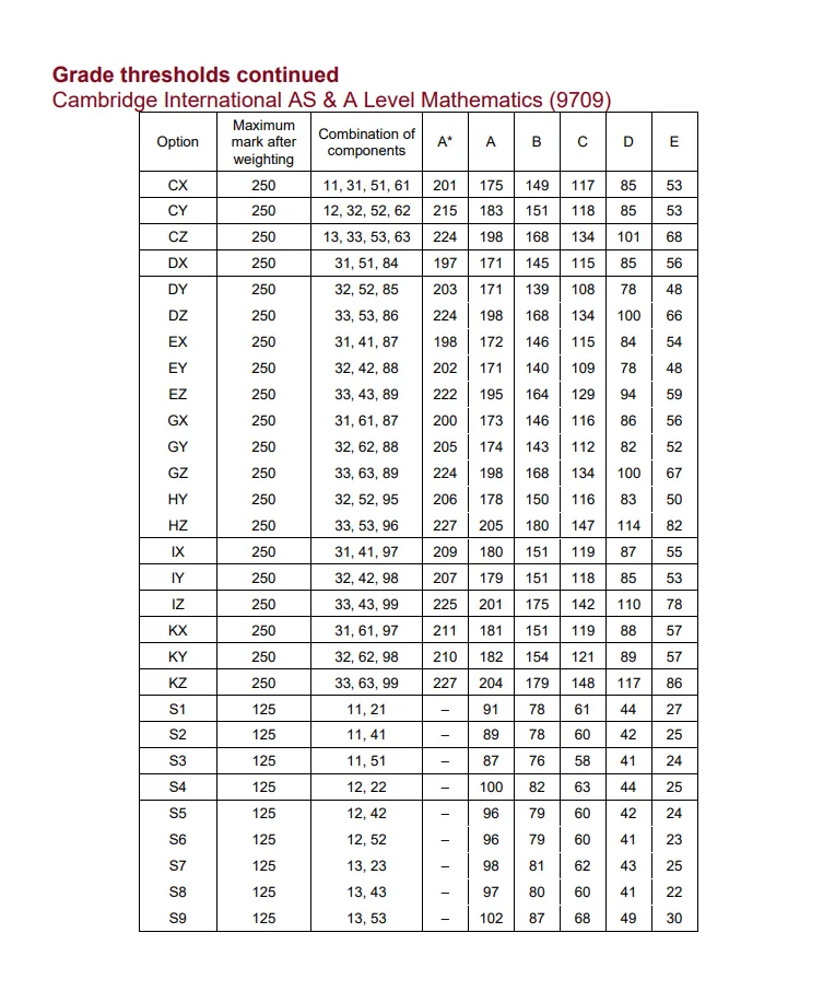 CIE 2024年5-6月A-Level考试分数线出炉!!!