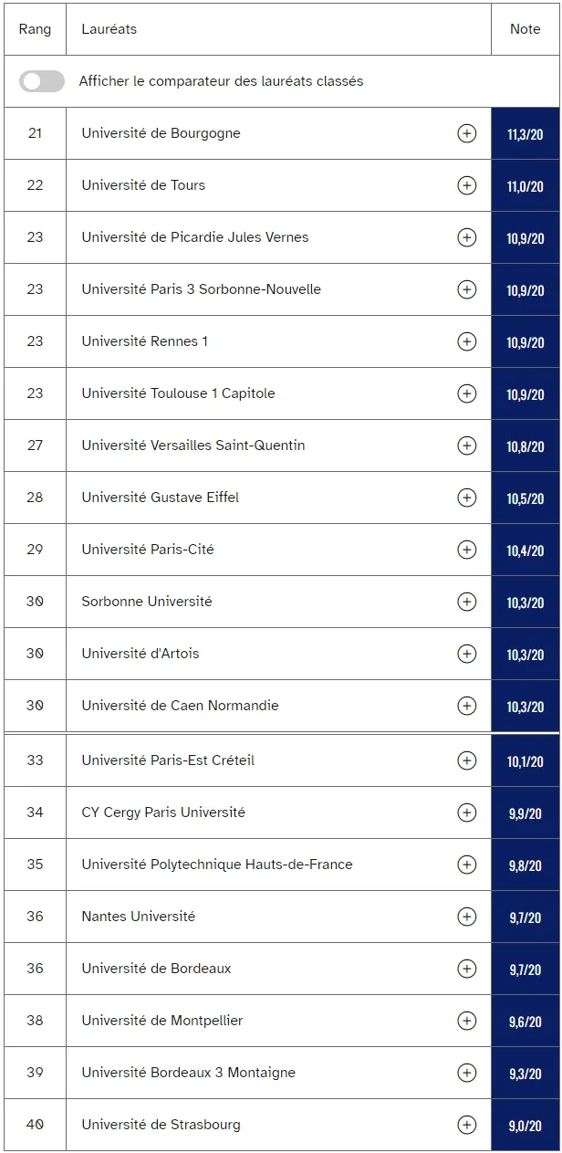 巴黎 vs 外省！法国公立大学毕业率最新数据！哪些学校更容易毕业？