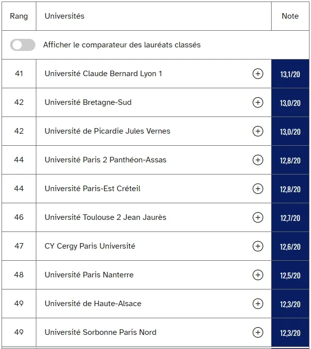 巴黎 vs 外省！法国公立大学毕业率最新数据！哪些学校更容易毕业？