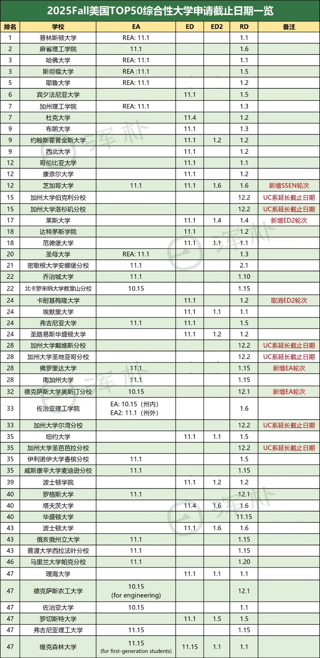 早申规则又有变化？速速收藏2025Fall美本申请递交截止日期一览表！