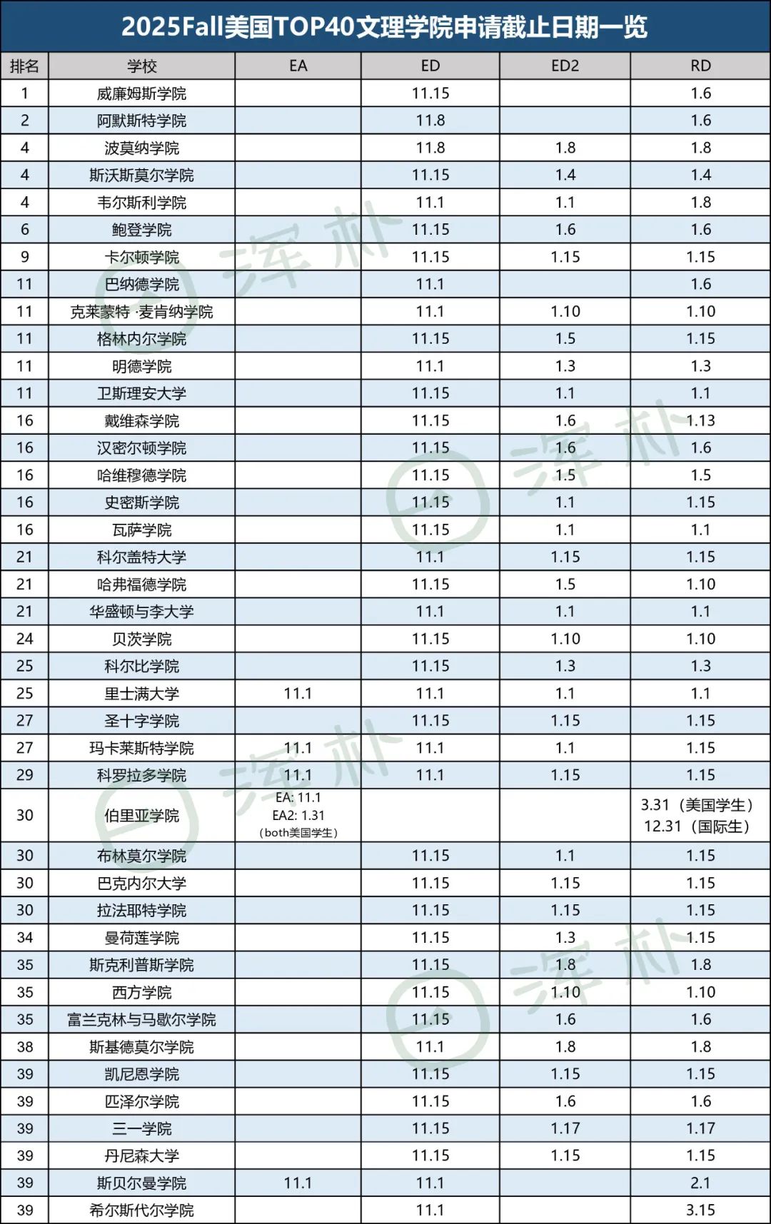 早申规则又有变化？速速收藏2025Fall美本申请递交截止日期一览表！