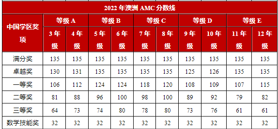 澳洲AMC分数线！历年分数线盘点汇总~