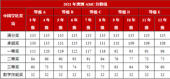 澳洲AMC分数线！历年分数线盘点汇总~