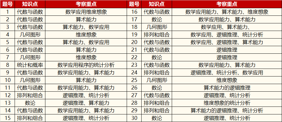 澳洲AMC分数线！历年分数线盘点汇总~