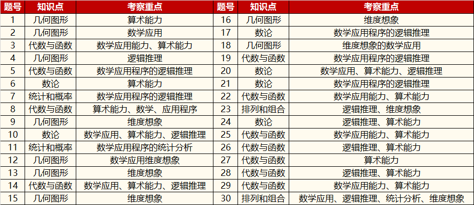 澳洲AMC分数线！历年分数线盘点汇总~