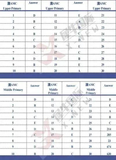 澳洲AMC分数线！历年分数线盘点汇总~