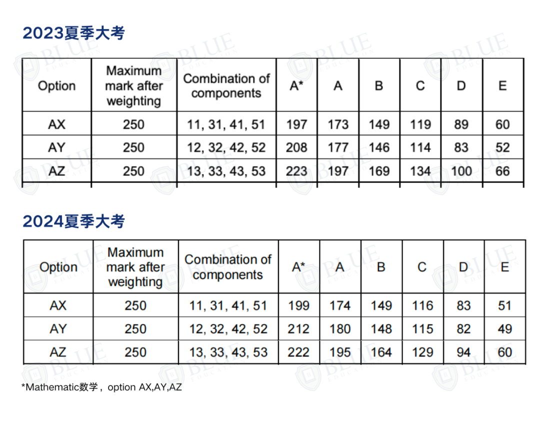 减少1.6万个A*/A？！A-Level今年分数线如何？