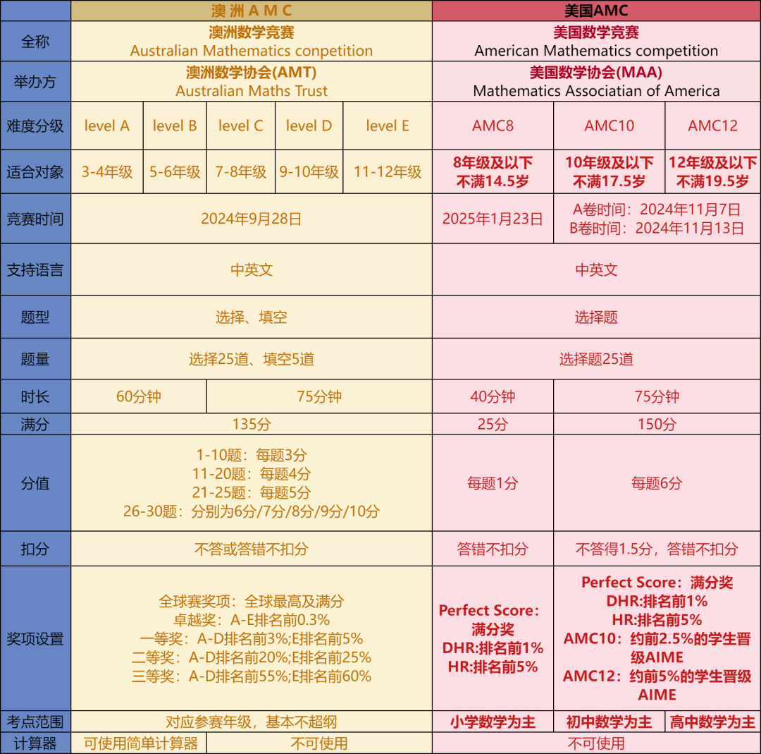 数学竞赛怎么选？盘点两大国际数学竞赛:美国AMC与澳洲AMC