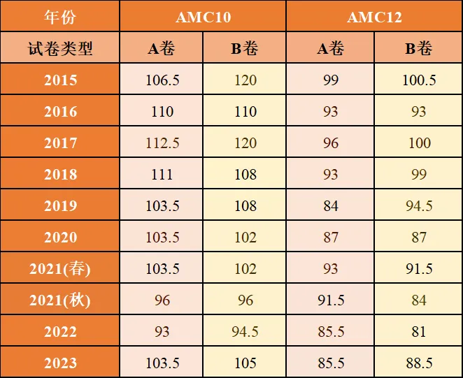 AMC10数学竞赛和AMC12数学竞赛晋级AIME哪一个会更容易？AMC10数学竞赛和AMC12数学竞赛难度对比如何？