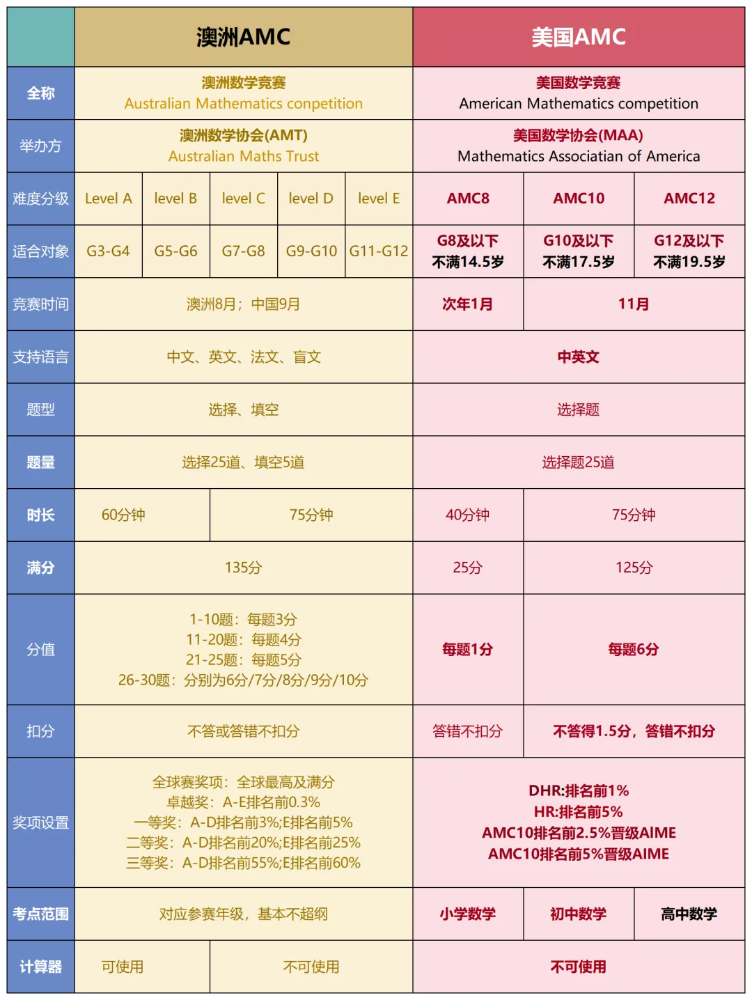 数学竞赛规划：那么多竞赛选哪个？有必要都参加吗？