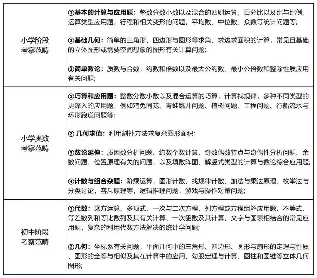 AMC8适合几年级学生备考？附AMC8培训课程安排