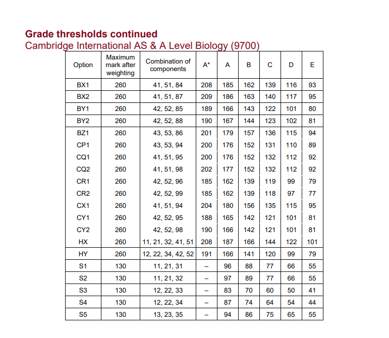 CAIE考试局ALevel过去三年A*分数线对比，Alevel培训课程提分快！