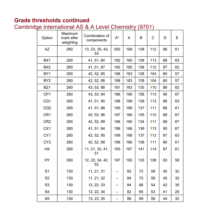 CAIE考试局ALevel过去三年A*分数线对比，Alevel培训课程提分快！