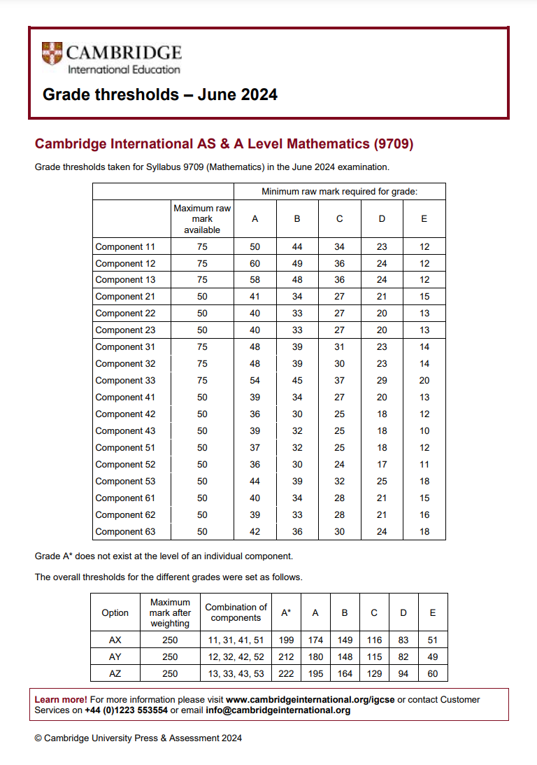 CAIE考试局ALevel过去三年A*分数线对比，Alevel培训课程提分快！