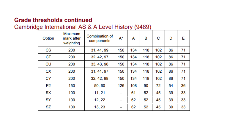 CAIE考试局ALevel过去三年A*分数线对比，Alevel培训课程提分快！