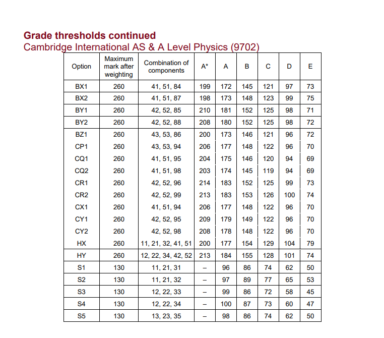 CAIE考试局ALevel过去三年A*分数线对比，Alevel培训课程提分快！