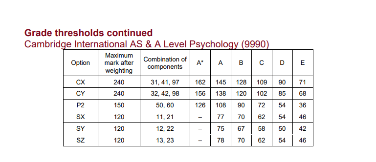 CAIE考试局ALevel过去三年A*分数线对比，Alevel培训课程提分快！