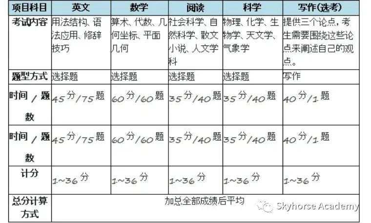 该选择 ACT 还是 SAT ？