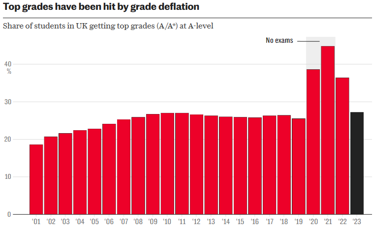 A-Level压分，A/A*率暴跌，英国大学降分录取