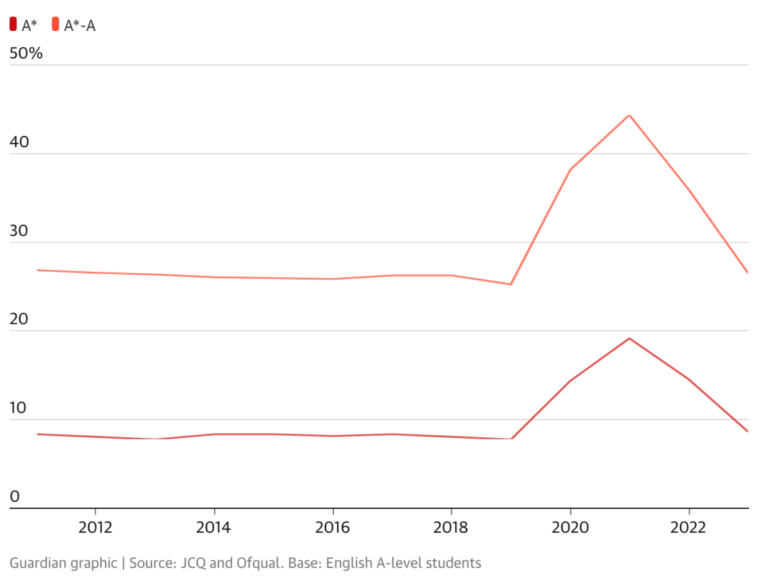 A-Level压分，A/A*率暴跌，英国大学降分录取