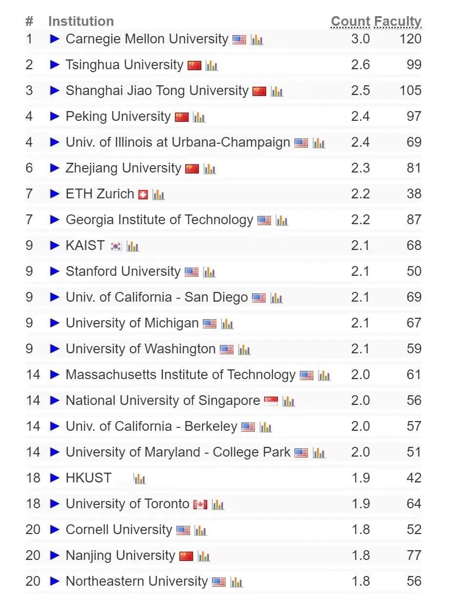 CS专业留学重要参考！CSRankings全球计算机科学排名（2024更新版）