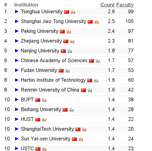 CS专业留学重要参考！CSRankings全球计算机科学排名（2024更新版）