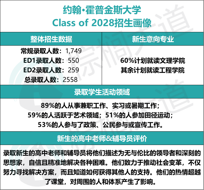 哈佛、加州理工、JHU最新「招生画像」曝出！看懂官方信号，很难不拿Offer……