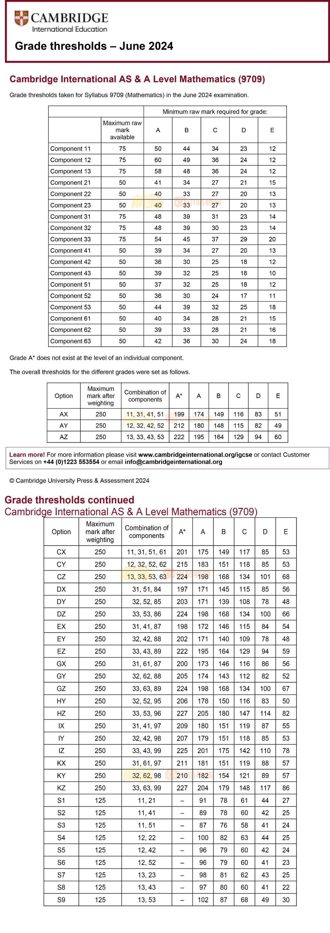 超63万人参加的CAIE大考出分了！深扒近4年AL分数线，压分真实锤了吗？