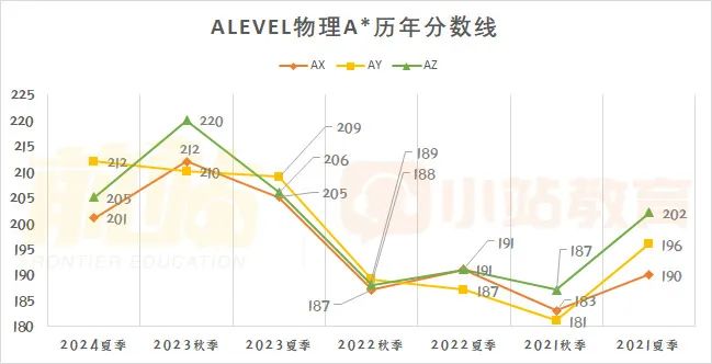 超63万人参加的CAIE大考出分了！深扒近4年AL分数线，压分真实锤了吗？