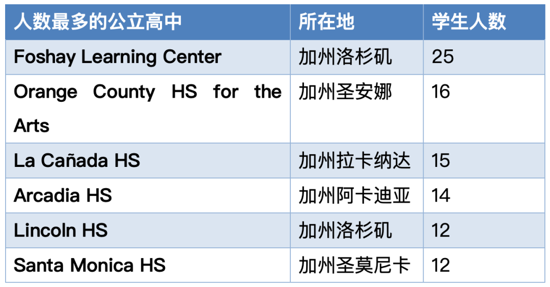 收藏｜全美奥运奖牌数第一的南加州大学要如何申请？