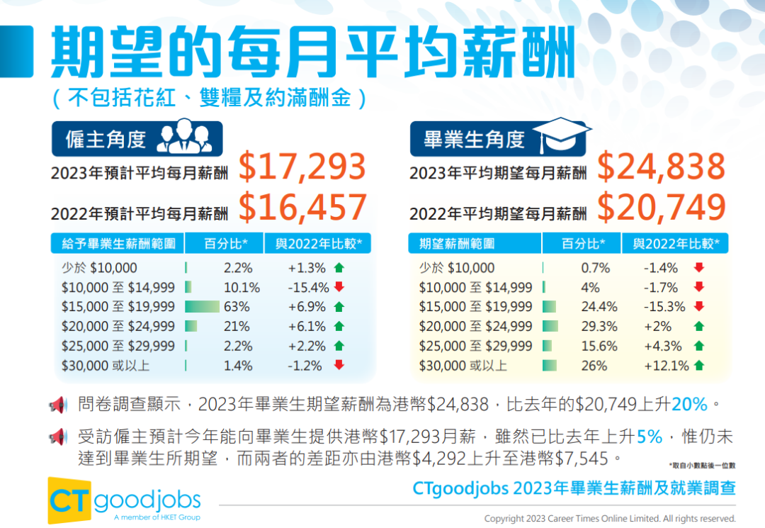 《2023年毕业生薪酬及就业调查》出炉！最受雇主欢迎的院校是港理工！