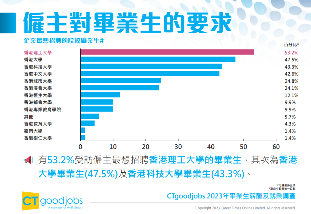 《2023年毕业生薪酬及就业调查》出炉！最受雇主欢迎的院校是港理工！