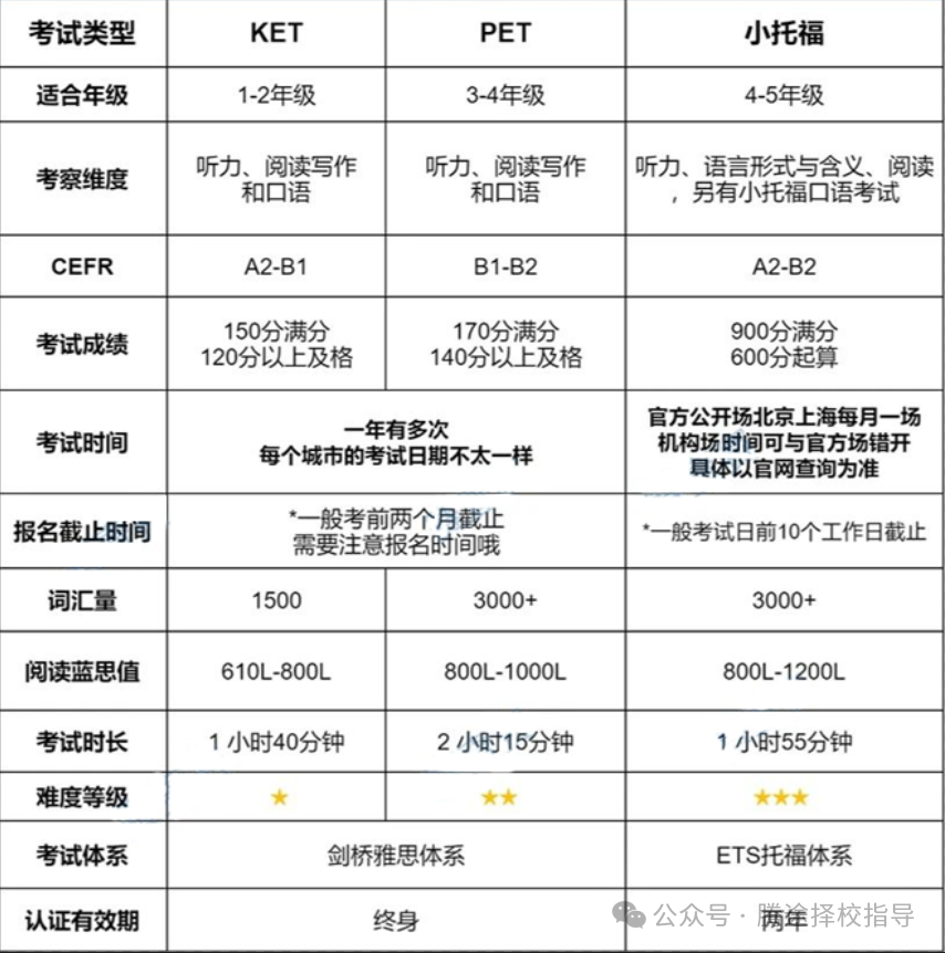 收藏 | 剑桥KET&PET和小托福怎么选？哪个值得考？看这篇就够了！