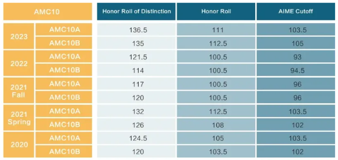 2020-2023年AMC10中国区分数线汇总！想晋级就冲这个分数！