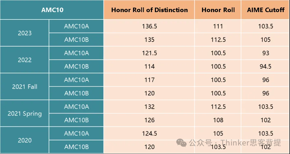 AMC10报名费用是多少？怎么评分？机构AMC10培训助你拿DHR奖！