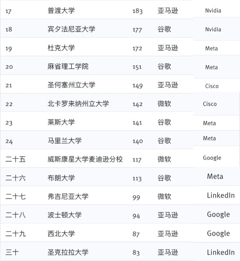 硅谷头部科技公司最青睐的美国大学Top 30排名揭晓（双榜单）！【详细学校介绍】