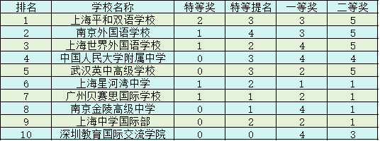 HiMCM参赛学生多吗？哪些学校学生喜欢参加？拿奖几率大吗？