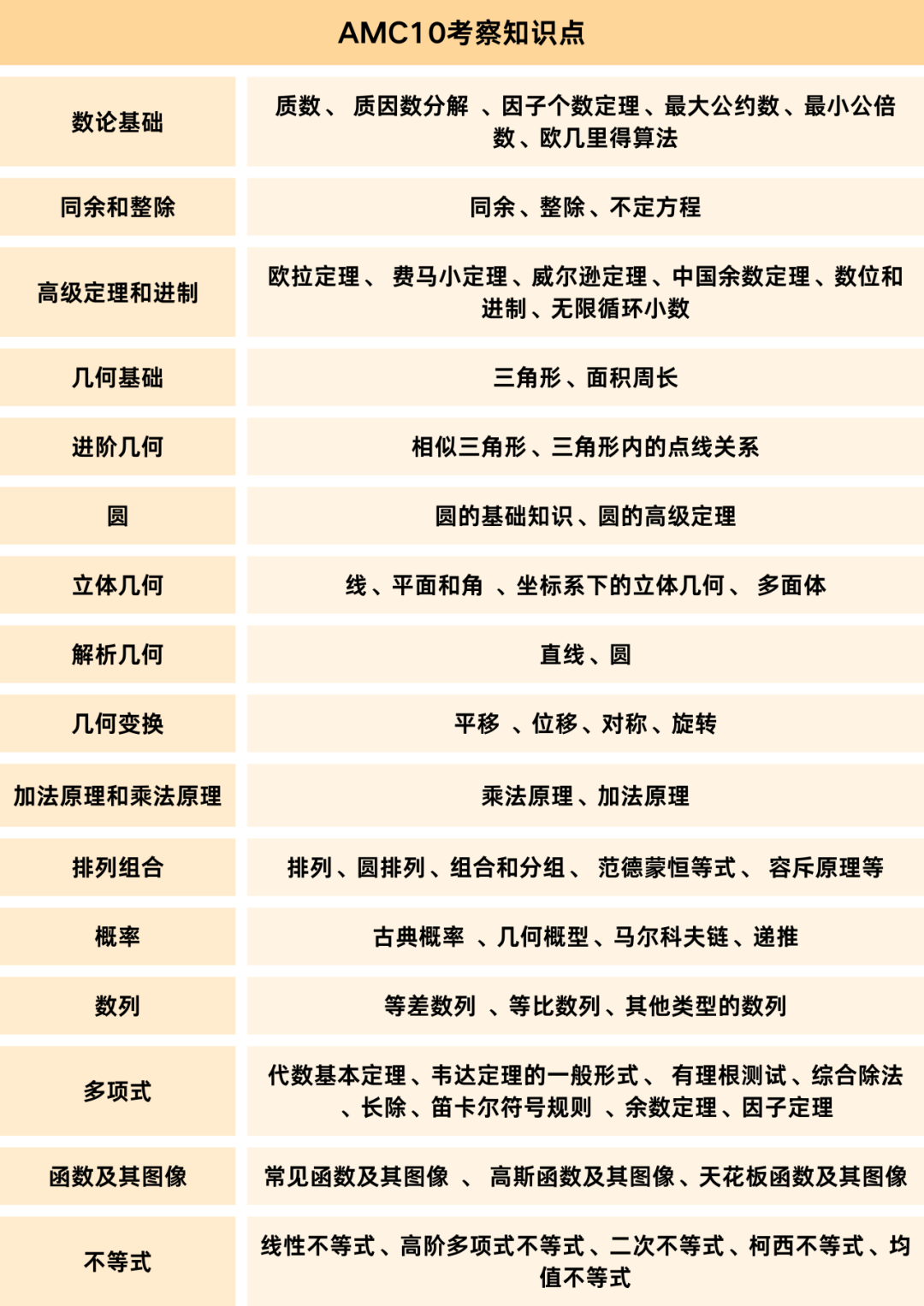 AMC10数学竞赛详细介绍，初次备考AMC10必看！