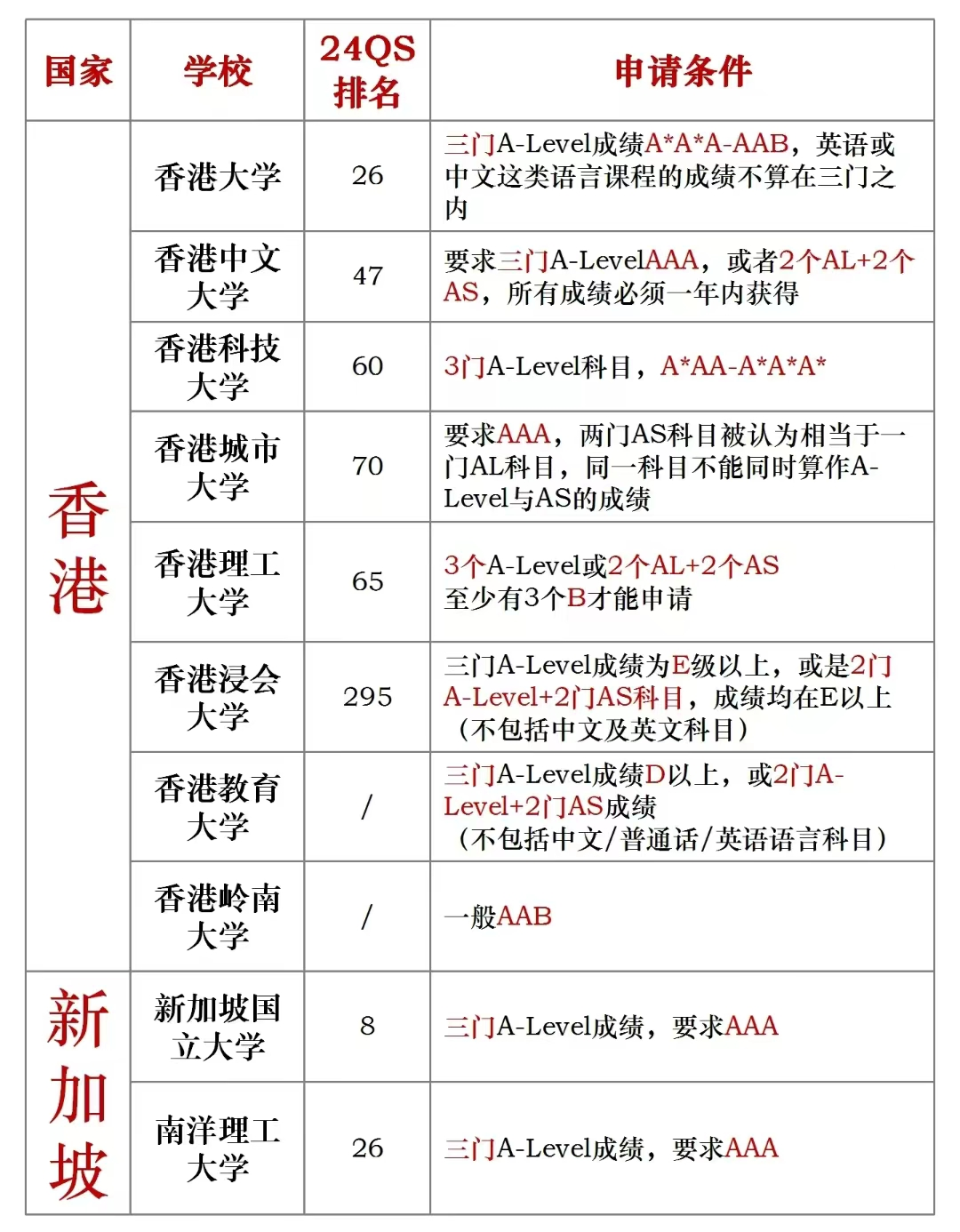 没有高中学籍/毕业证可以脱产学习A-Level嘛？A-Level成绩可以申请哪些国家的学校？一文搞懂~