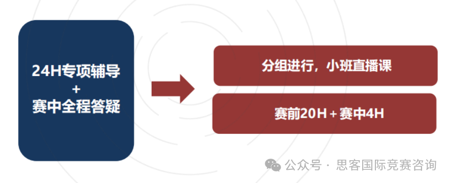 HiMCM数学建模比赛费用多少？HiMCM竞赛2024赛事规则一文详解！