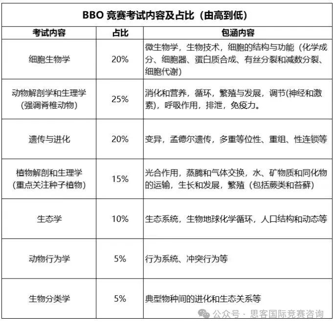 BBO竞赛获奖分数线是多少？BBO竞赛备考攻略！附BBO竞赛培训