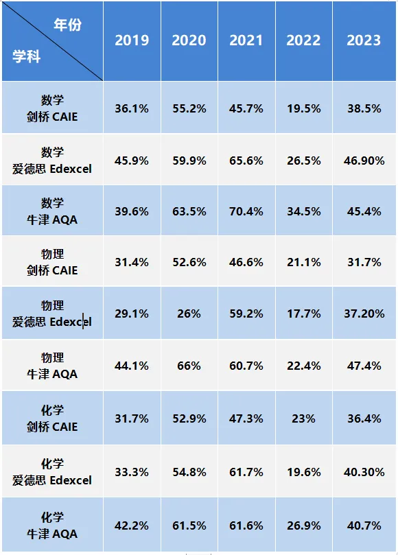 A-Level考试局选择与拼分策略