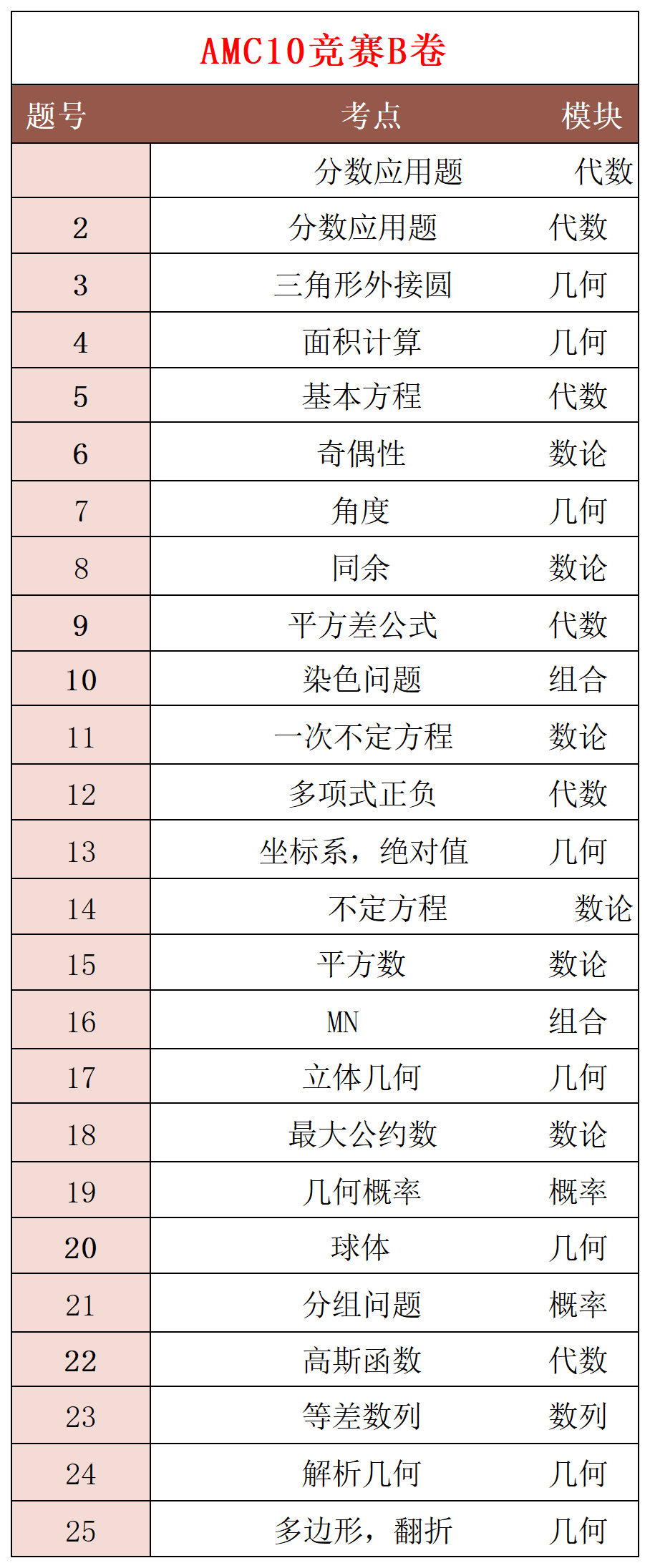 √amc10数学竞赛考点知识点有哪些？附AMC10竞赛知识点手册