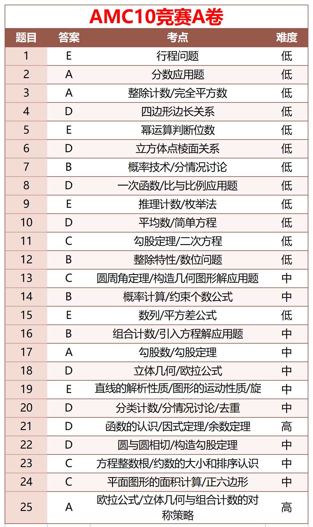 √amc10数学竞赛考点知识点有哪些？附AMC10竞赛知识点手册