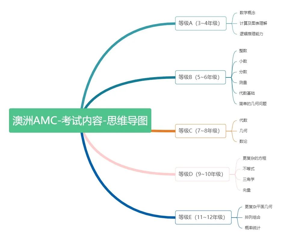 澳洲AMC数学竞赛报名中！内含保姆级报名攻略