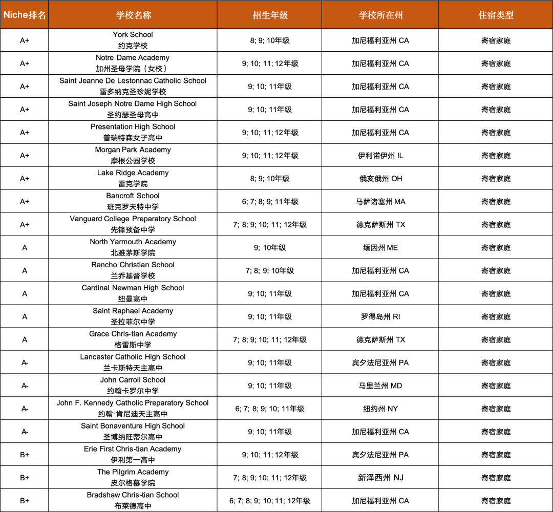 25春季走读美高开放招生 | 纽约、波士顿、洛杉矶、旧金山、西雅图等地区的优质走读中学25春招申请名额开放！